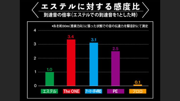 「究極のライン」PEでも フロロでも エステルでもない！新コンセプト「PFライン」登場！［ハードコア The ONE アジング・DUEL］