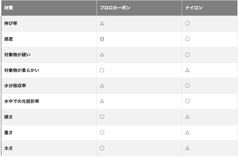 ｜「全ての季節でナイロンは有効。それでもフロロ使います？」村田基さん解説バス釣りナイロンの立ち位置