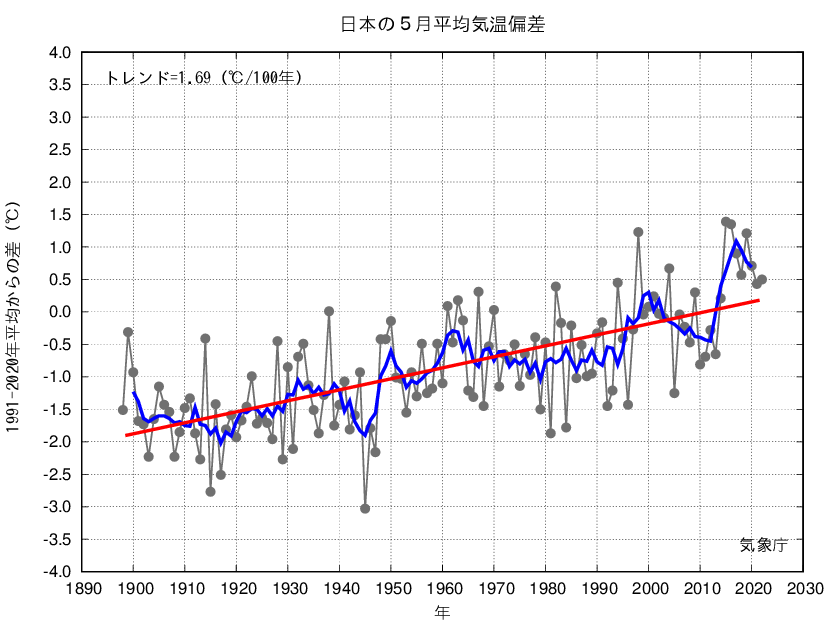 ｜《日本の四季消滅!?》3月の気温上昇が過去最高に