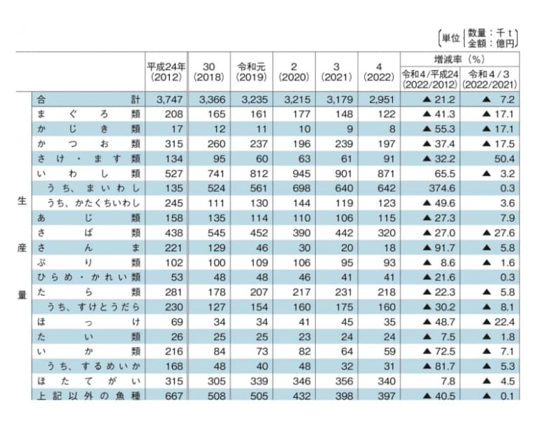 「どうして日本だけ…」魚の漁獲量、世界全体で2倍の増加。日本は3分の1と激減。日本で魚が釣れなくなっている理由。