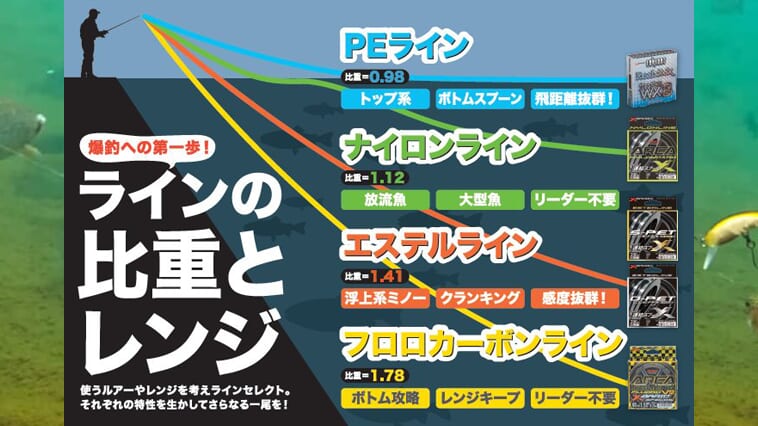 ｜【4種類全部知ってる？】エリアトラウトではラインの使い分けが超大切！【オススメも紹介！】