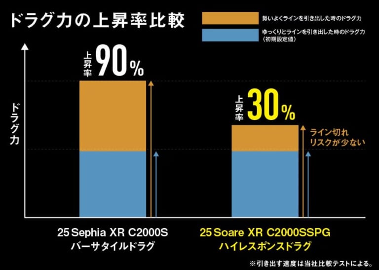 ハイレスポンスドラグの比較グラフ｜シマノから登場する新型“専用リール”、軽量化に先進技術搭載で完売の可能性も？