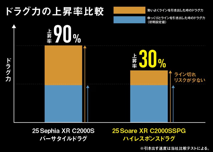 ハイレスポンスドラグの比較グラフ｜シマノから登場する新型“専用リール”、軽量化に先進技術搭載で完売の可能性も？