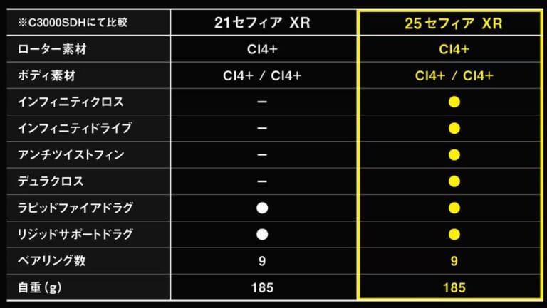 21セフィア XRと25セフィア XRの比較。｜「この赤色はっ！」4年ぶりにフルモデルチェンジしたシマノの新型リール。“マグナムライトローター”をついに搭載した正常進化モデル。