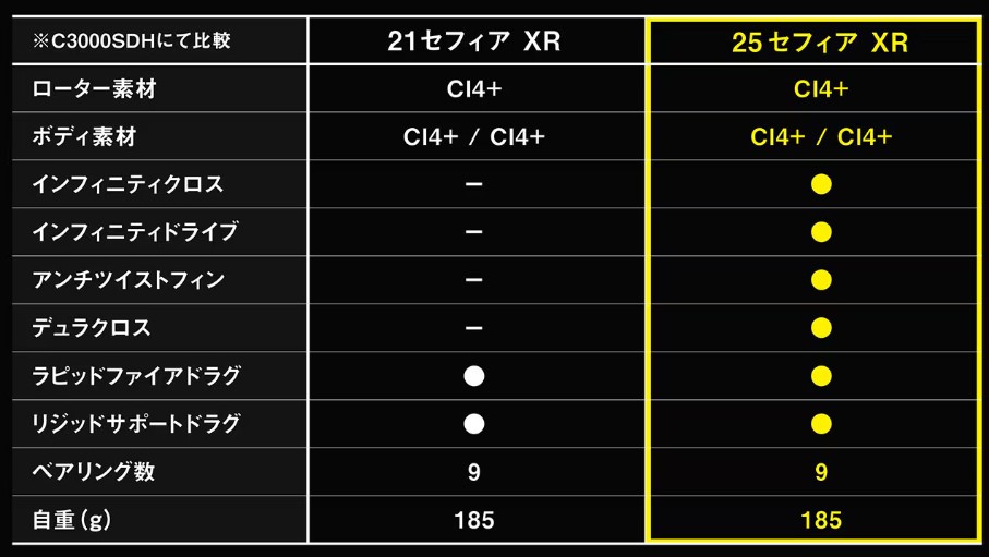 21セフィア XRと25セフィア XRの比較。｜「この赤色はっ！」4年ぶりにフルモデルチェンジしたシマノの新型リール。“マグナムライトローター”をついに搭載した正常進化モデル。