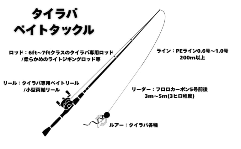 マダイの釣り方｜タイラバの仕掛け図｜〈初心者の釣り〉“マダイ”の生態／釣りシーズン／釣り方／仕掛け／食べ方【釣ってよし食べてよし! 誰もが愛する海の赤い宝石】