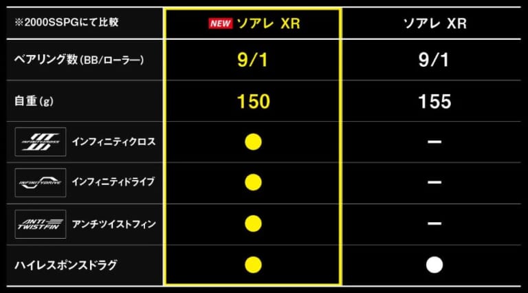 25ソアレ XRの旧モデルとの比較表｜シマノから登場する新型“専用リール”、軽量化に先進技術搭載で完売の可能性も？