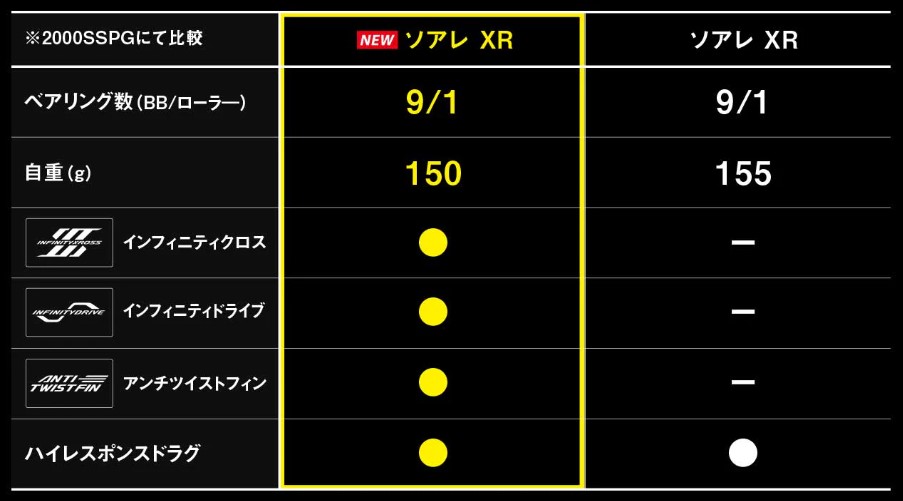 25ソアレ XRの旧モデルとの比較表｜シマノから登場する新型“専用リール”、軽量化に先進技術搭載で完売の可能性も？