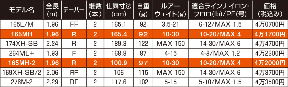 ｜最新バスロッドの実力!大人気フィールドを攻略した25アドレナの使い分け術