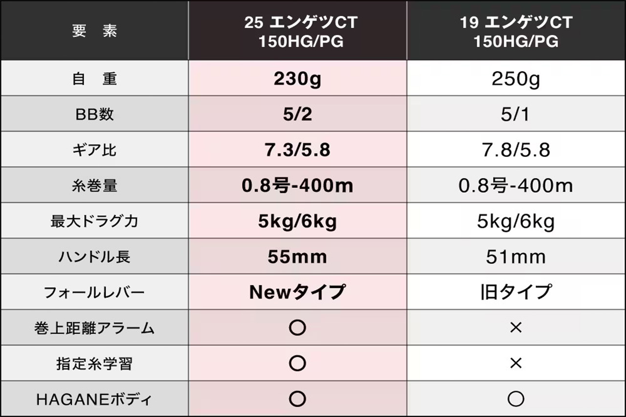 ｜【コスパ優秀】上位機種譲りの機能を搭載、お値段以上の性能を実現した新型リールがシマノから登場。