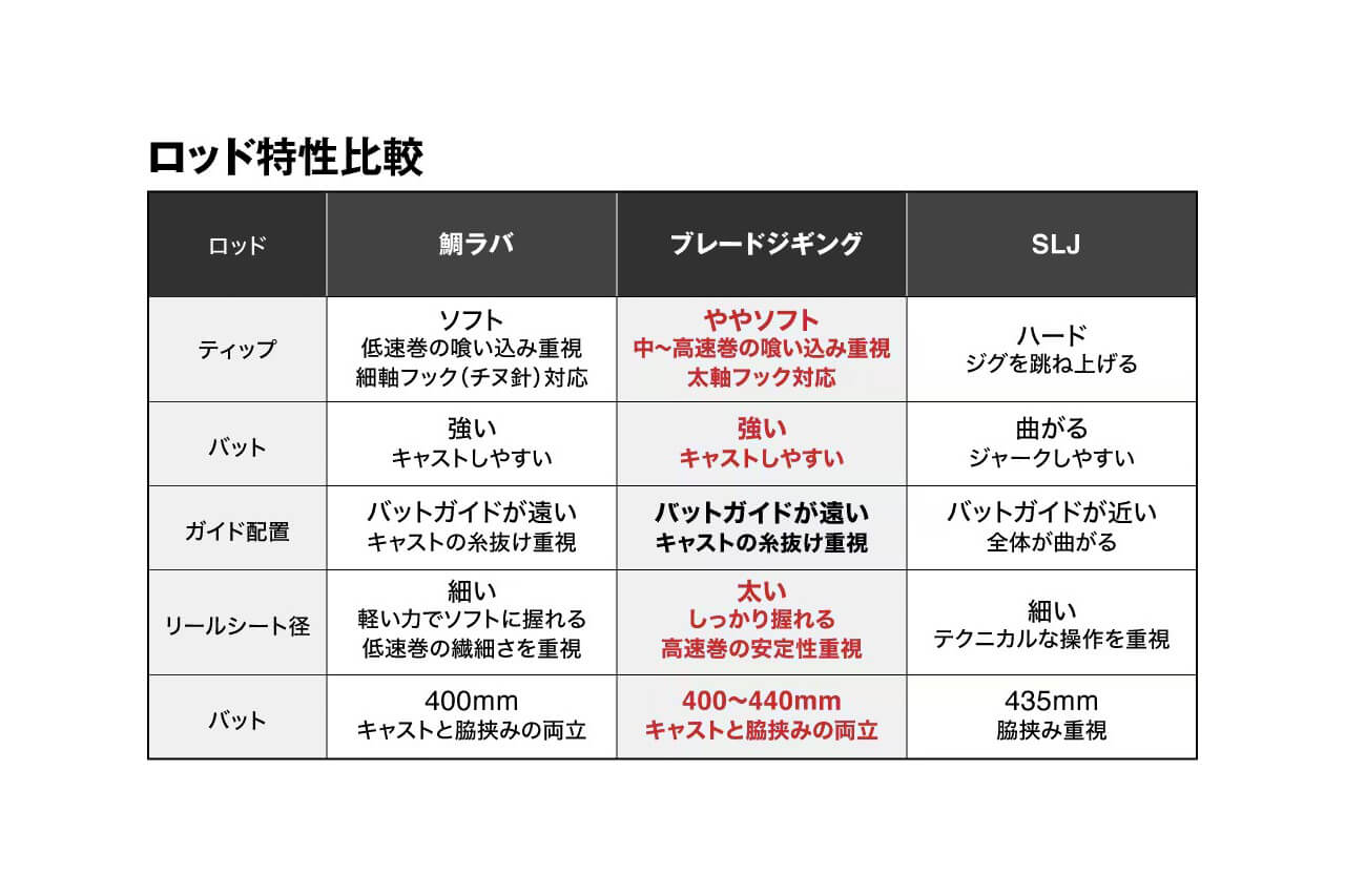 ｜“流行の釣り”にシマノから専用設計のロッドが登場。低価格ながらも、突き詰めたセッティングでコスパに優れた一本に。
