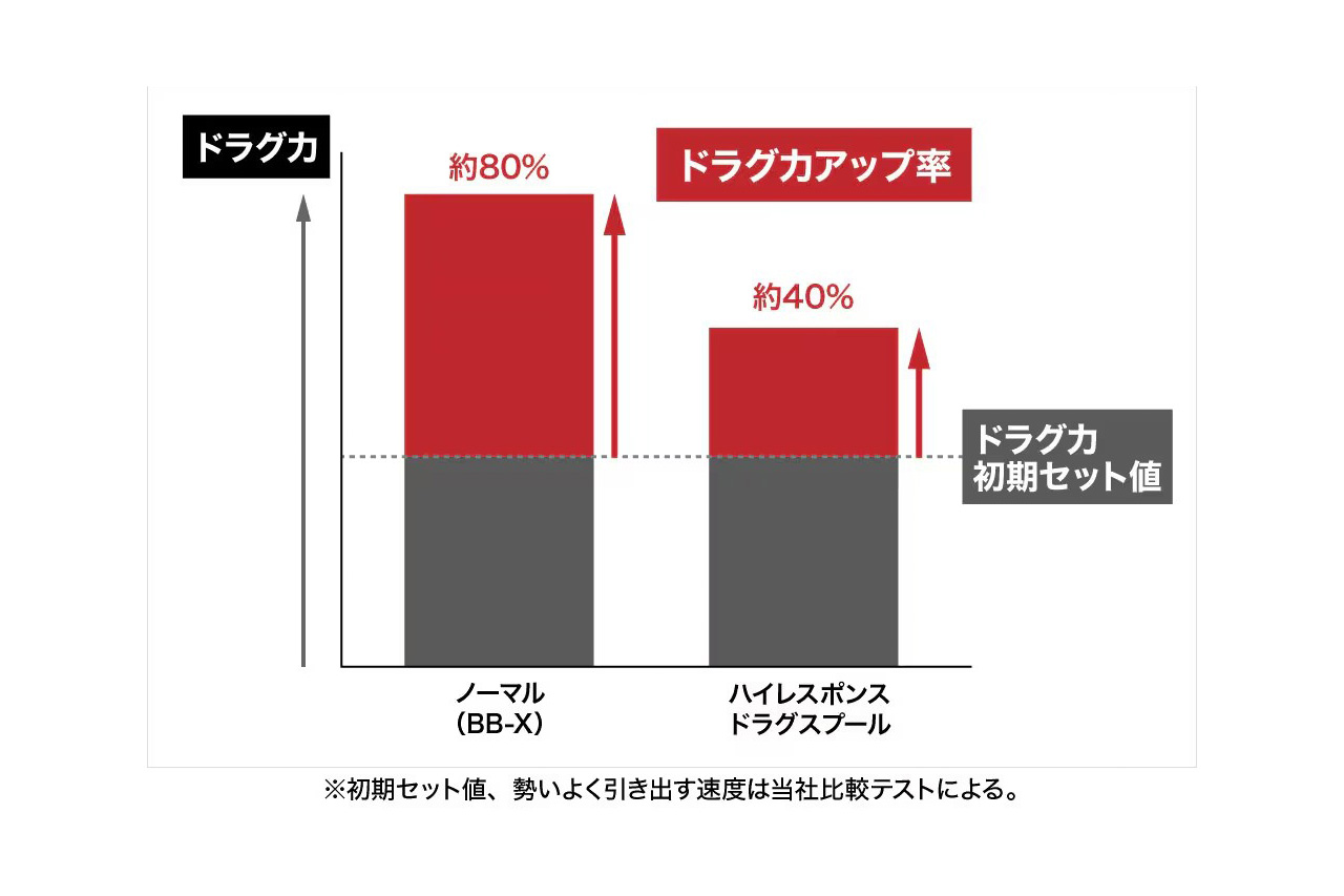 ｜シマノから登場する“限定モデル”。『ハイレスポンスドラグ』採用で、細糸対応のレーシング仕様なリールに。