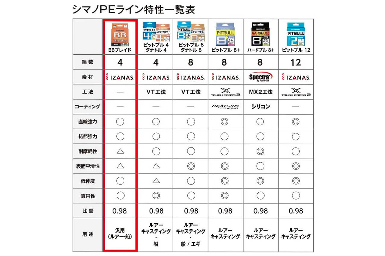 ｜シマノから発売される新しいPEライン。“IzanasⓇ原糸”を採用しながら、低価格を実現。大手メーカーだからできる「ハイコスパ」なアイテムに。