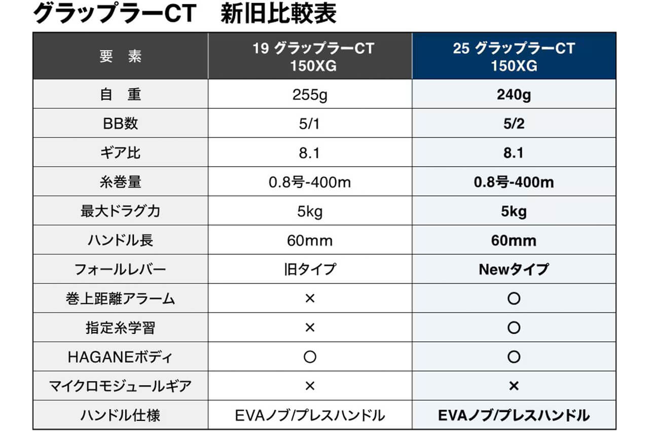 ｜シマノから登場する『新型リール』に“アラーム機能”が搭載。新機構を採用するなど正統進化したモデルに。