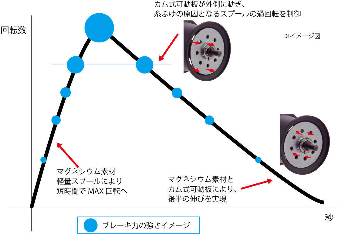 ｜ついに出た!! マグネシウム素材なのに海水OK！圧倒的な軽さと画期的なブレーキ性能を得られるカスタムスプールに32mmモデル登場!!