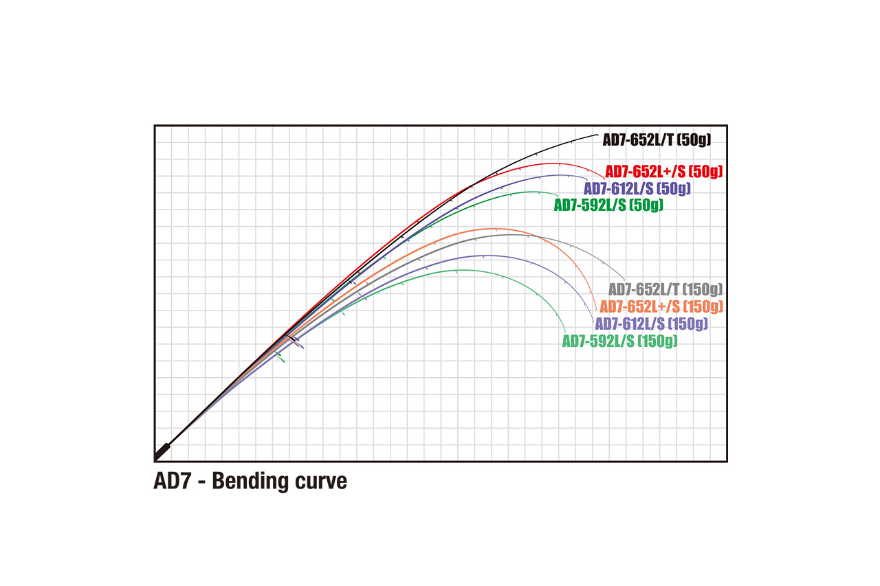 ｜【アジング求道者へ】東レの最高級素材を使用した『鯵道7G』が登場。独自の「R360製法」で仕上げたブランクが究極の感度と操作性を追求。