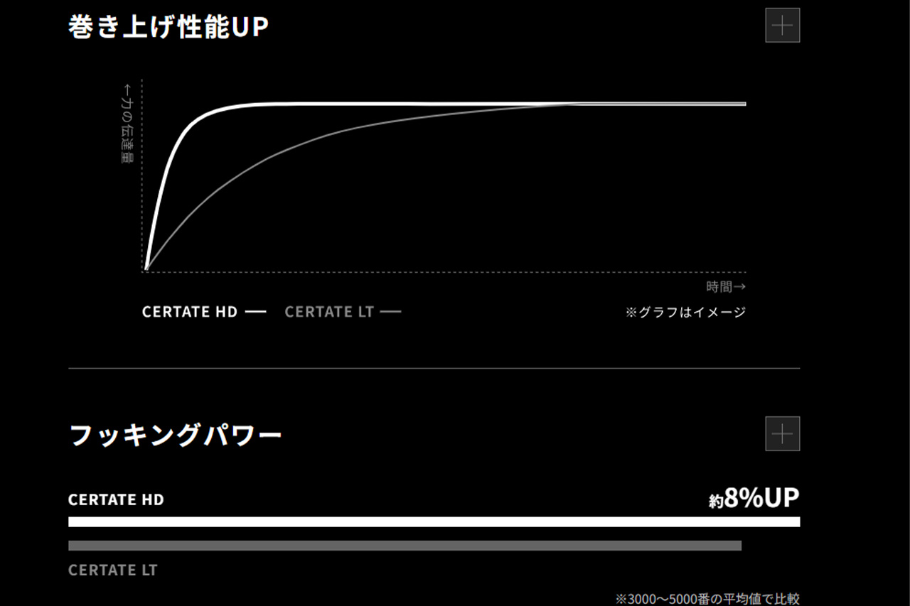 |DAIWAの“質実剛健”リールが10年ぶりにモデルチェンジ。エアドライブローターとフルアルミの組み合わせで軽快さと強さを両立した注目の1台に。