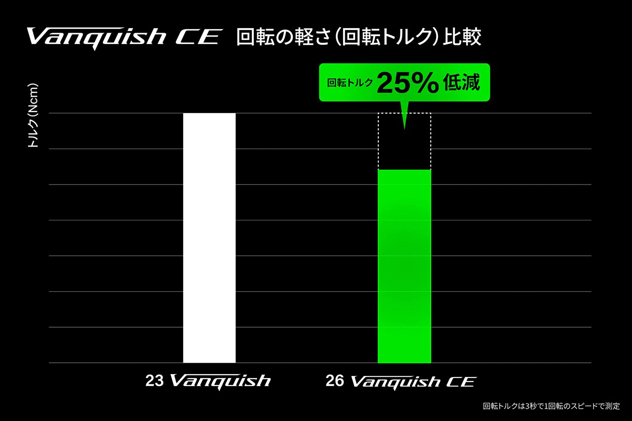 ｜【2026年新製品】シマノとDAIWAの新型リール4選。大人気のエントリーモデルから限定生産のレーシングスペックも登場。