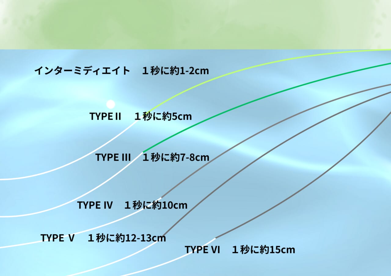 ｜フライフィッシングのラインってなぜあんなに太いの？【フライフィッシングの教科書/05】