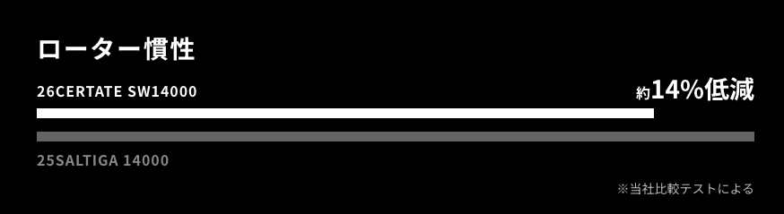 ｜DAIWAから“パワードライブデザイン”を採用した『26セルテート SW』が登場。タフなのに軽快、ソルティガと差別化を図った性能とは？