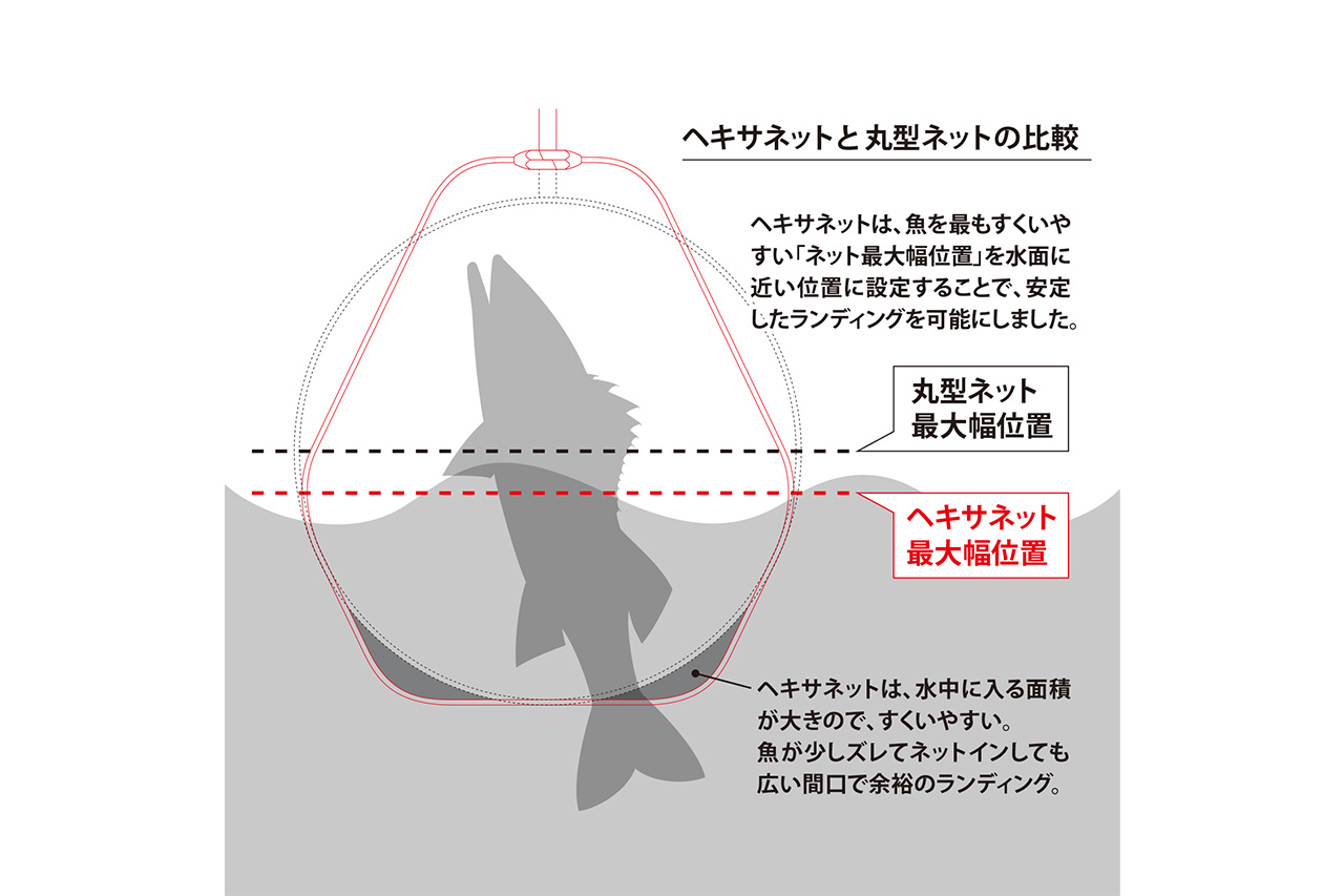 |大人気のランディングネットに“プレミアムモデル”が登場。軽量化と強度が向上し、オカッパリアングラー必携のアイテムに。