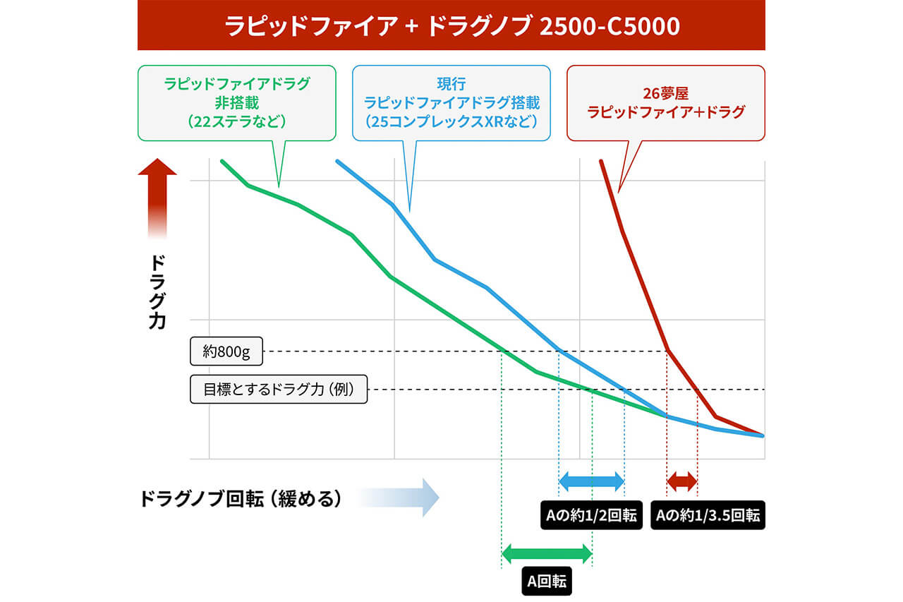 ｜換装するだけでドラグが変わる。シマノの夢屋から2つのラピッドファイヤドラグノブが登場。お手軽に定番チューニングを。