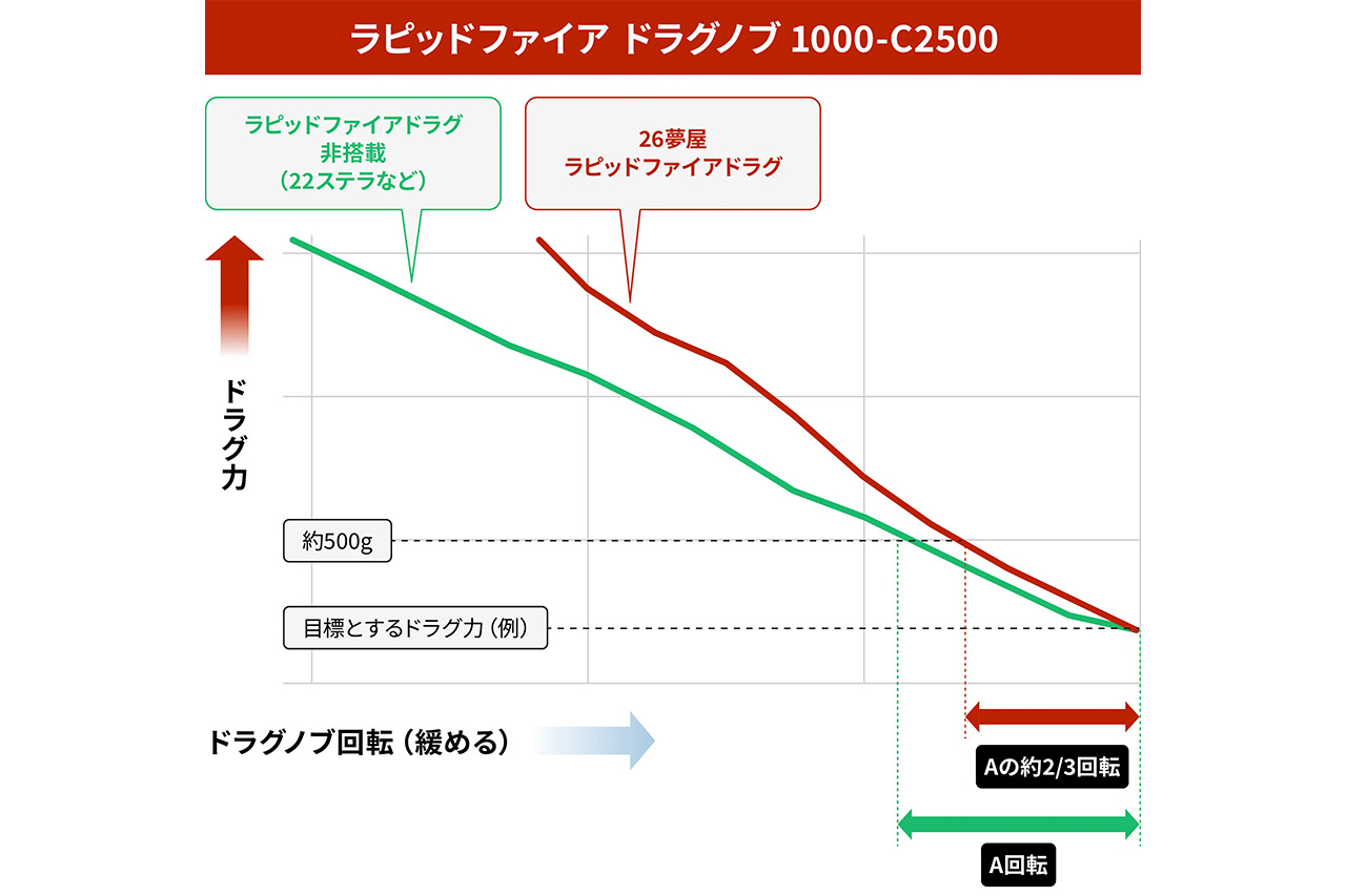 ｜換装するだけでドラグが変わる。シマノの夢屋から2つのラピッドファイヤドラグノブが登場。お手軽に定番チューニングを。