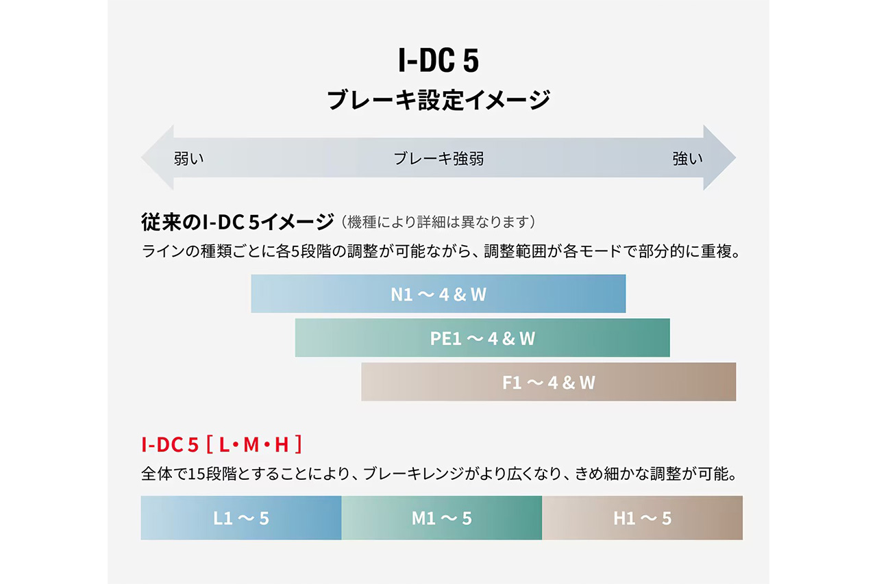 ｜シマノから“コンクエスト史上最高”の「オールラウンダー」が登場。最新スプールとDCブレーキシステムにより、場所を選ばず性能を発揮するリールに。