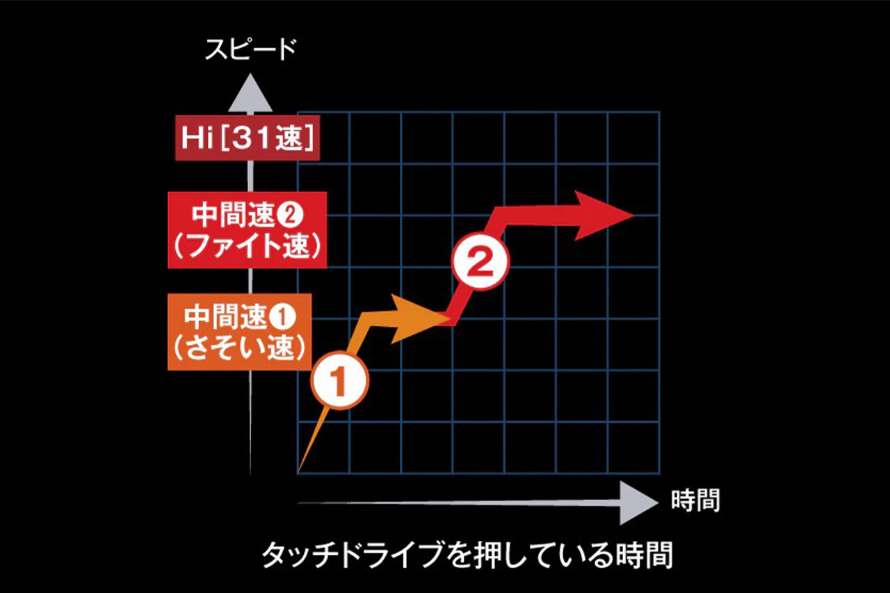 |シマノから“新型フラッグシップリール”が登場。進化した「タッチドライブスピードロック」を搭載し、正常進化を遂げた1台に。
