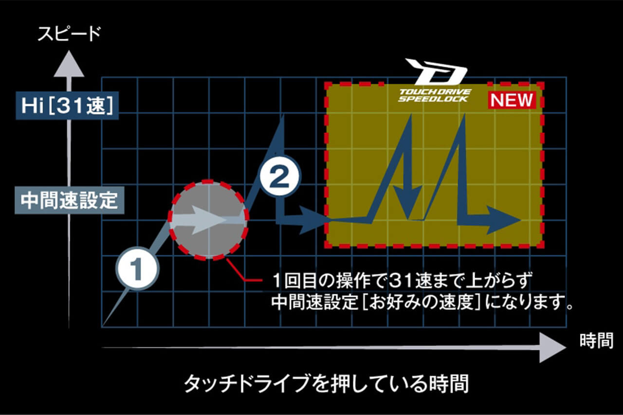 ｜シマノから“新型フラッグシップリール”が登場。進化した「タッチドライブスピードロック」を搭載し、正常進化を遂げた1台に。