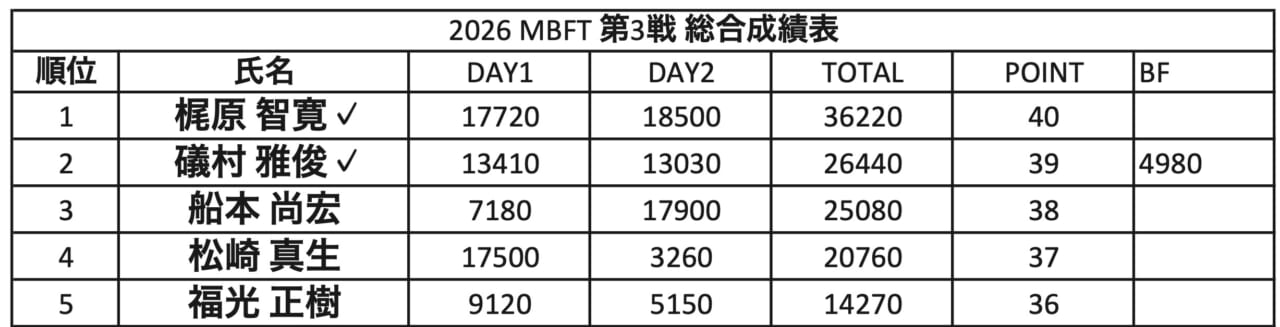 ｜この男の強さ、もはや異次元「琵琶湖で1位を獲れば、正真正銘〝日本一〟を名乗れる」かじやんが琵琶湖最強を目指すワケ【M.B.F.T.参戦記】