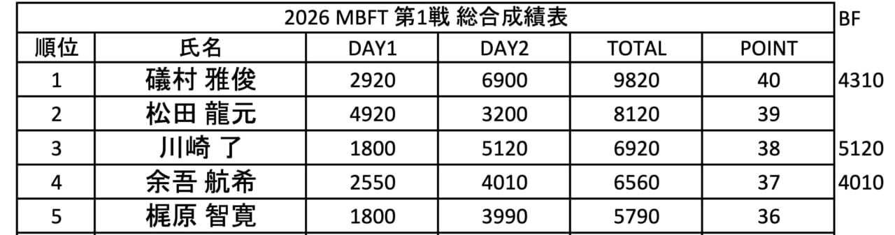 ｜この男の強さ、もはや異次元「琵琶湖で1位を獲れば、正真正銘〝日本一〟を名乗れる」かじやんが琵琶湖最強を目指すワケ【M.B.F.T.参戦記】