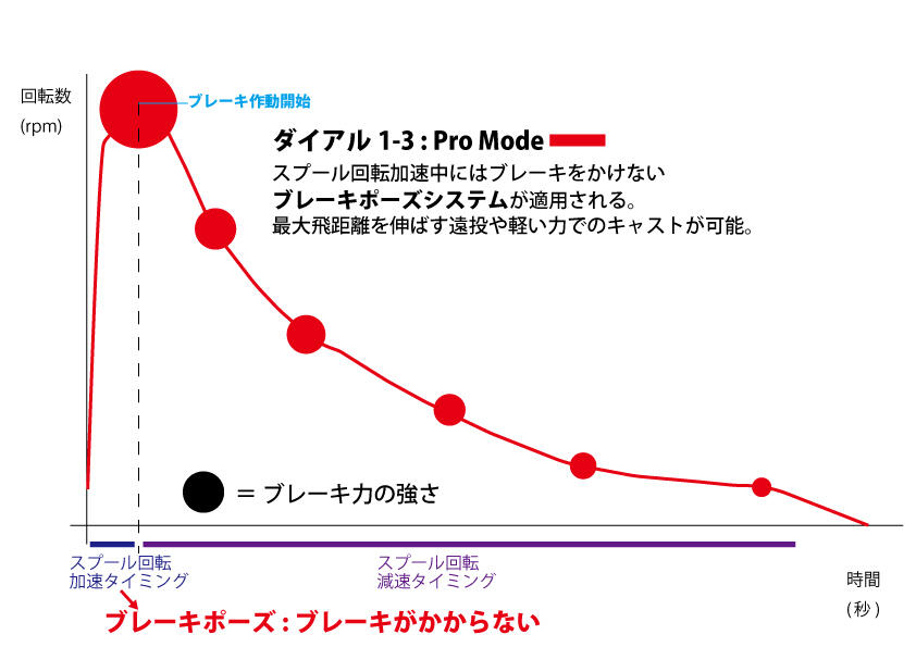 ｜デジタルブレーキは2万円台の時代に！次世代ベイトリール『レボ5 X ボルティック』