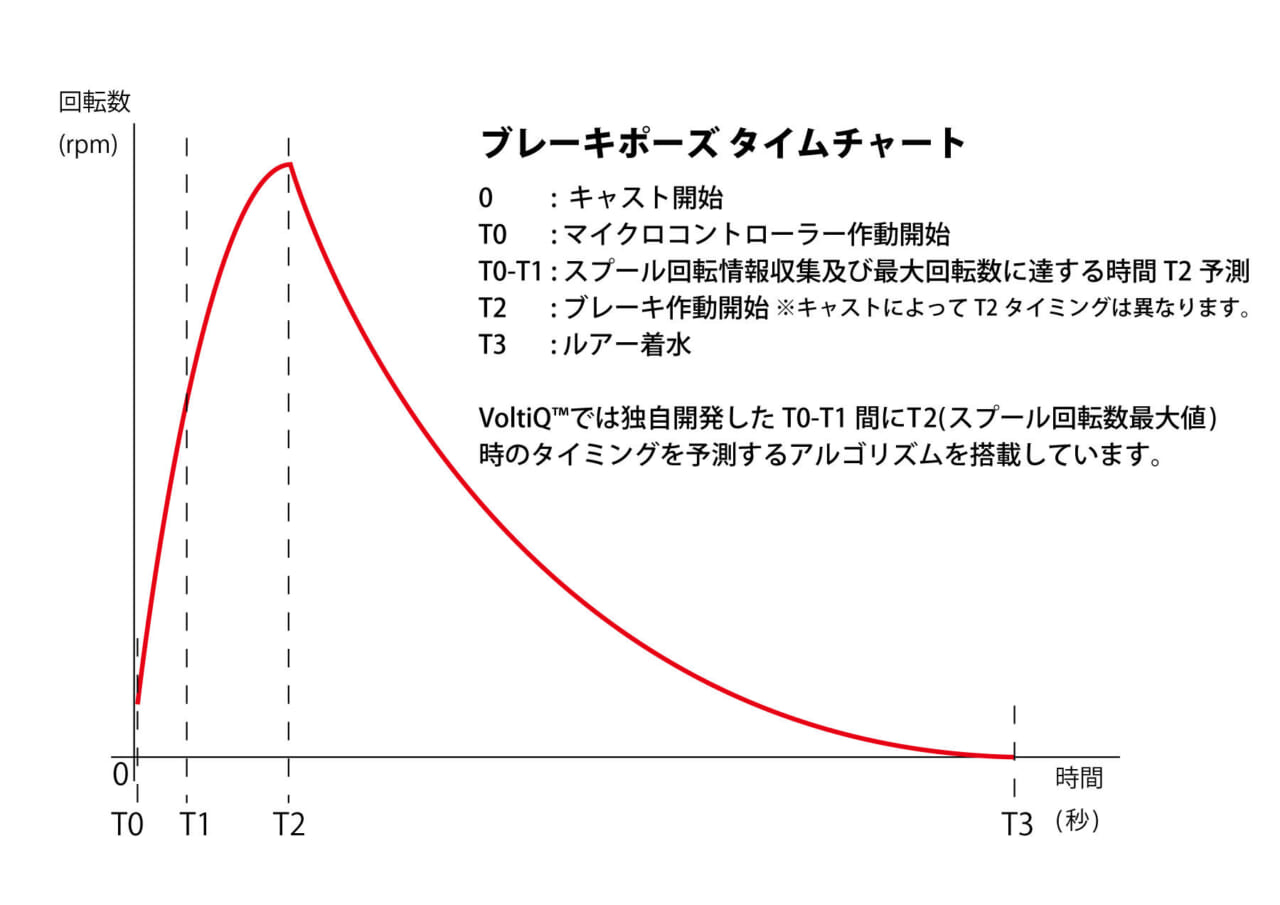｜デジタルブレーキは2万円台の時代に！次世代ベイトリール『レボ5 X ボルティック』