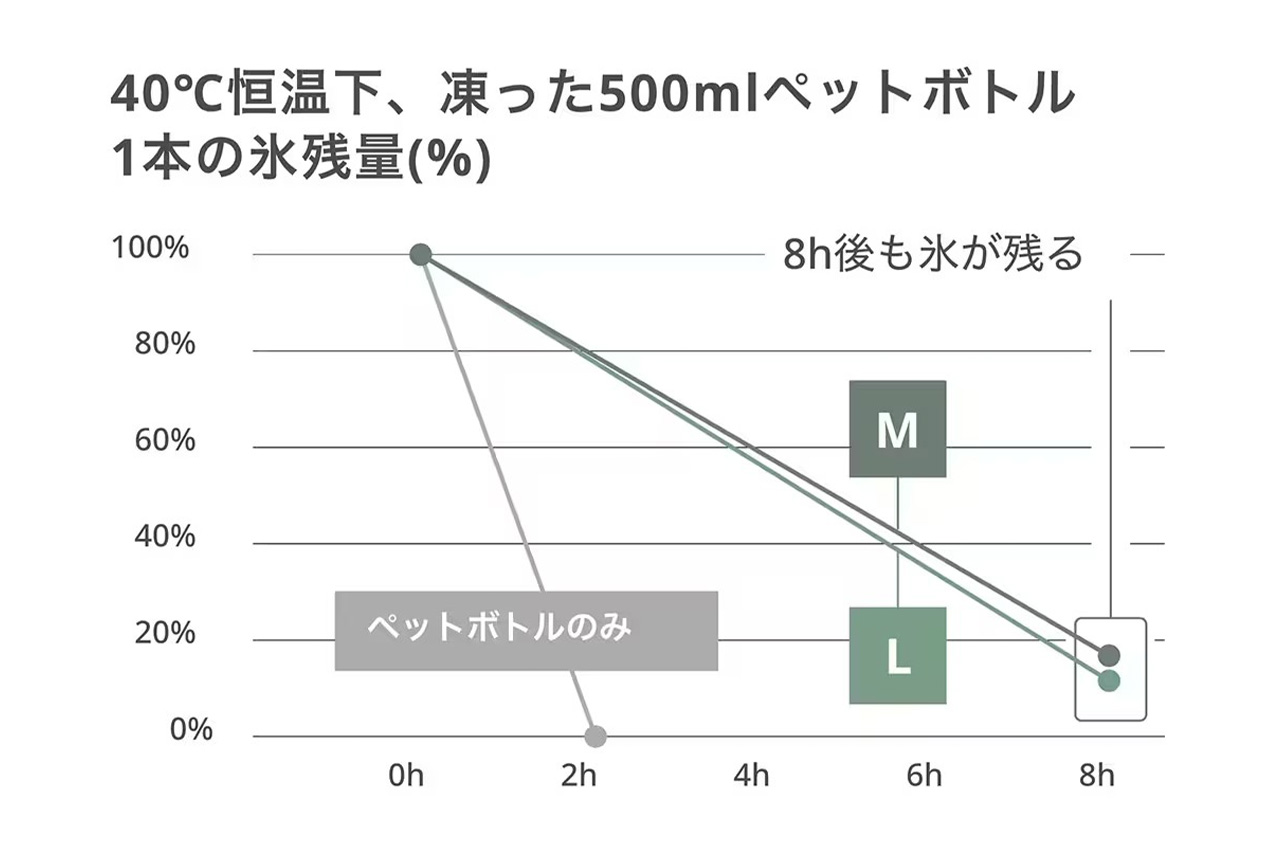 |「これからの時期は必携だわ」釣り具メーカーのシマノが作った『ランチボックス』がすごい。小型なのに真夏でも持続する保冷力。