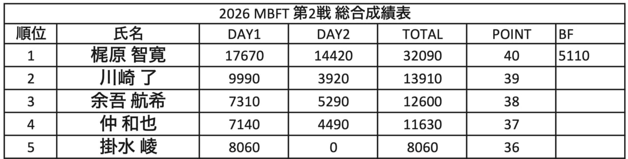 ｜この男の強さ、もはや異次元「琵琶湖で1位を獲れば、正真正銘〝日本一〟を名乗れる」かじやんが琵琶湖最強を目指すワケ【M.B.F.T.参戦記】