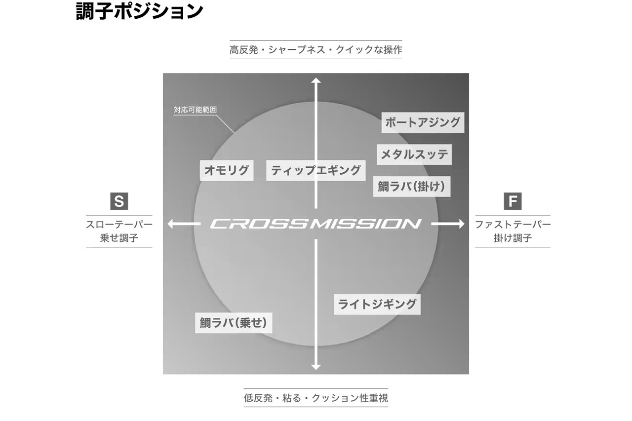 ｜これがシマノの『オールラウンダーロッド』。1本で幅広い釣りに活躍する新作ロッドが登場。