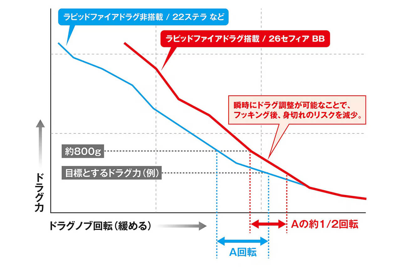 ｜上位機種譲りのテクノロジーを搭載した新型リールがシマノから登場。基本性能を底上げしながら、専用性も高めた1台に。