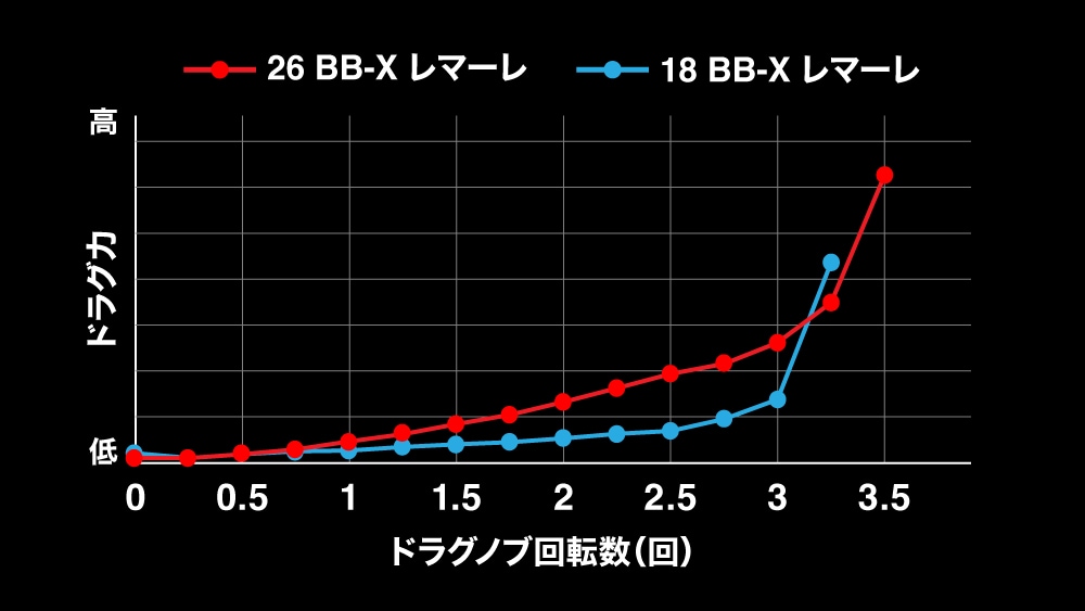 |シマノの最強レバーブレーキリールに「アルミローター」がついに搭載。たわまない強さとアップグレードされたドラグで大型魚に挑むための1台に。