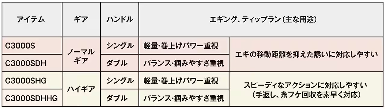 ｜上位機種譲りのテクノロジーを搭載した新型リールがシマノから登場。基本性能を底上げしながら、専用性も高めた1台に。