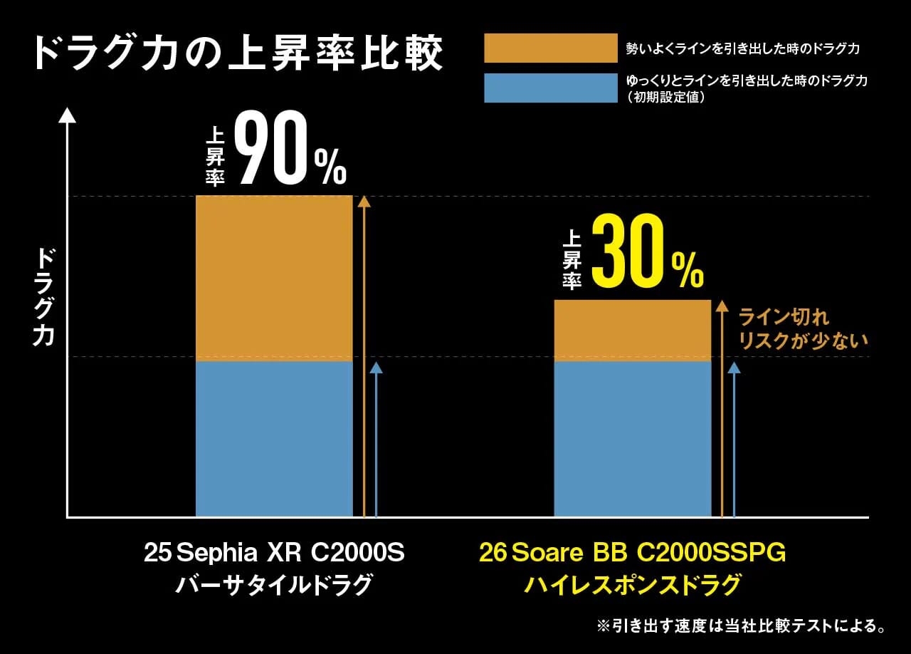 ｜シマノから登場する新型リールに「インフィニティドライブ」と「インフィニティクロス」搭載。コスパに優れた1台に正常進化。
