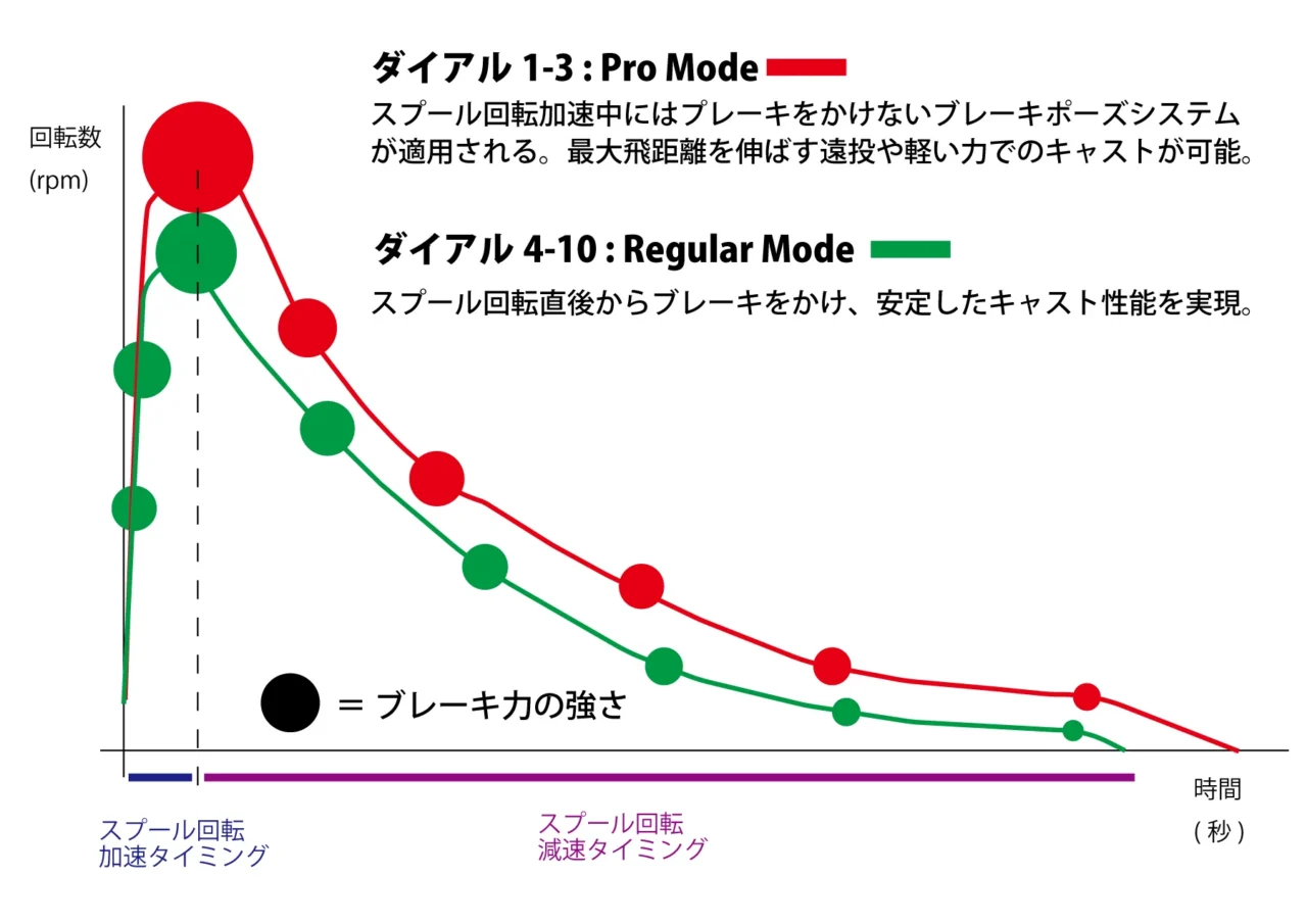 ｜アブの電子制御リールに大本命登場⁉漆黒ボディのヴォルティック!!