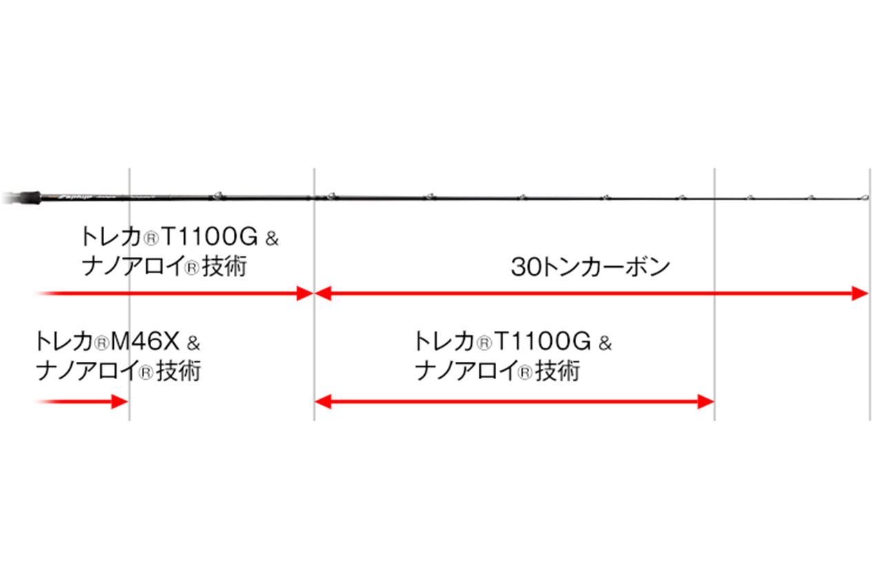｜エバーグリーンから10ozクラスまで扱える強靭なロッドが誕生。ブランクスに適所で異なる素材を配置することで、パワー操作性ともに優れた１本に。
