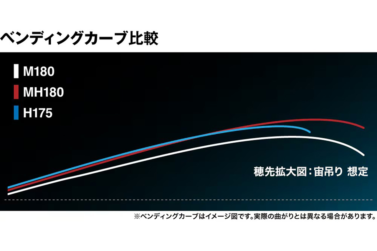 ｜「迷わず扱える」老若男女はじめの１本はこのロッド。上位機種譲りの技術を採用したロッドがシマノから新発売。