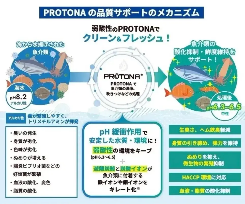 ｜「鮮度が落ちない魔法の液体」釣った魚の品質と美味を食卓まで届ける。釣り人専用調理用水「PROTONA CUSTOM For Fisher 1L」