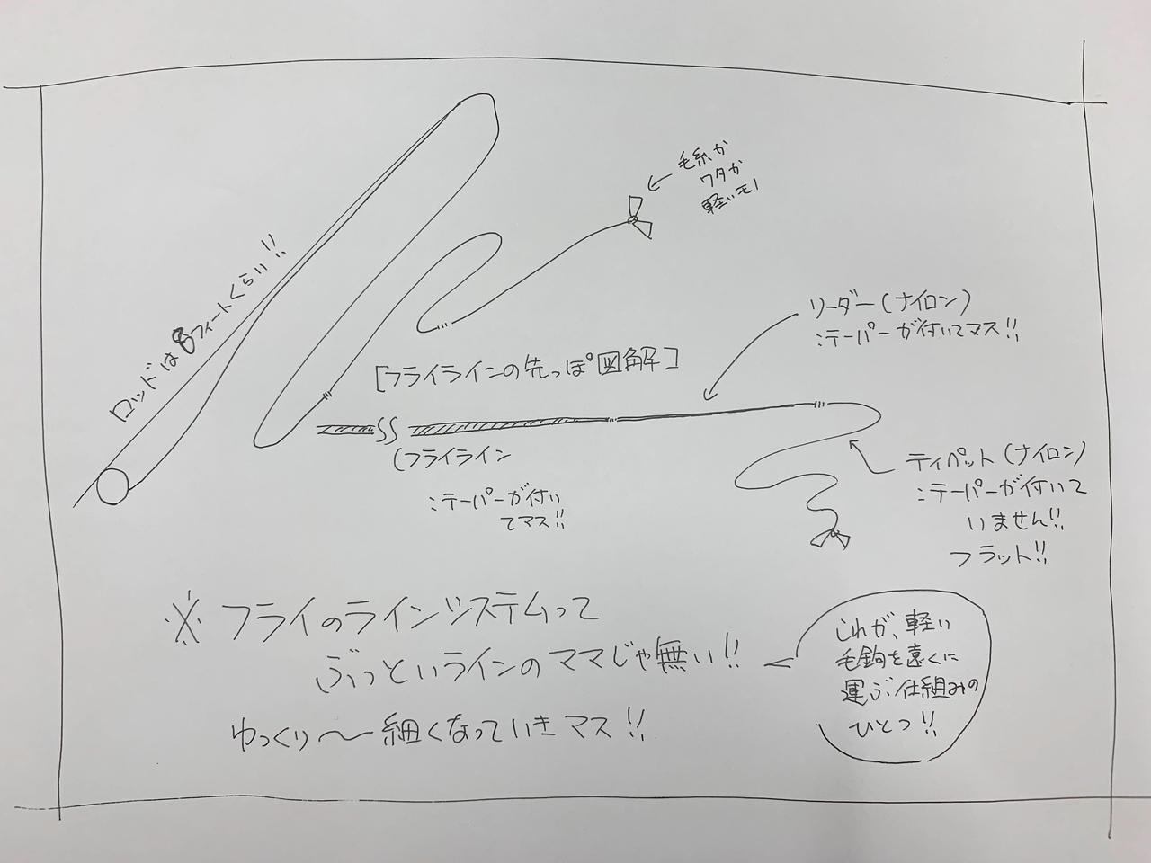 格安から いっちゃんいいのまで 道具を選んでみた どちゃくそ簡単フライフィッシング 03 ルアマガ