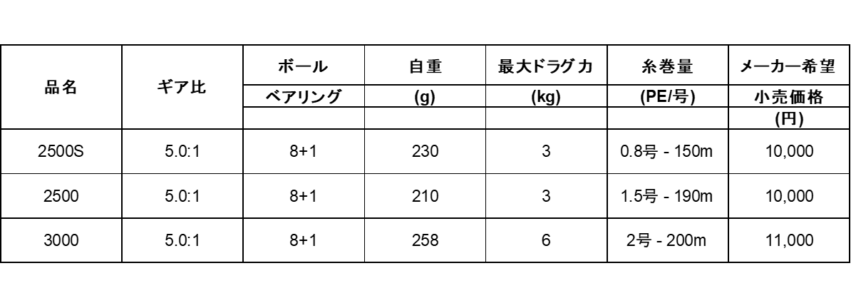 インスパイラ Okuma 初心者の味方な1万円以下の超コスパ人気リール5機種を編集部で実釣インプレしてきたぞ 軽い カッケェ ルアマガ