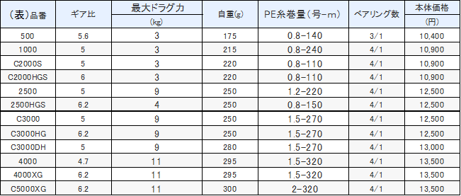 ナスキー（シマノ）】初心者の味方な1万円以下の超コスパ人気