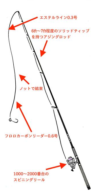 初めての アジング のために揃えておくべきタックル ルアマガ