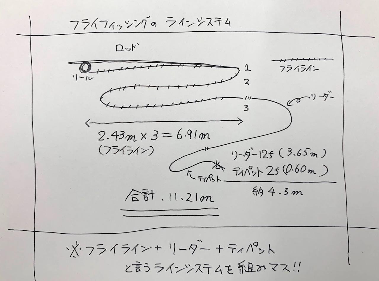 道具を買う前に知るフライロッド入門 どちゃくそ簡単フライフィッシング 02 ルアマガプラス